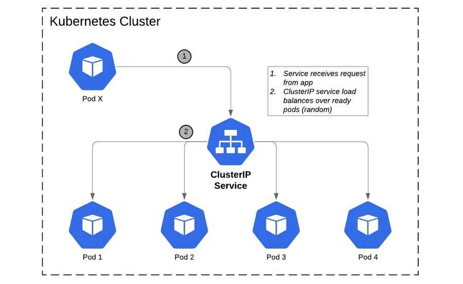 kubernetes request flow cluster service pod