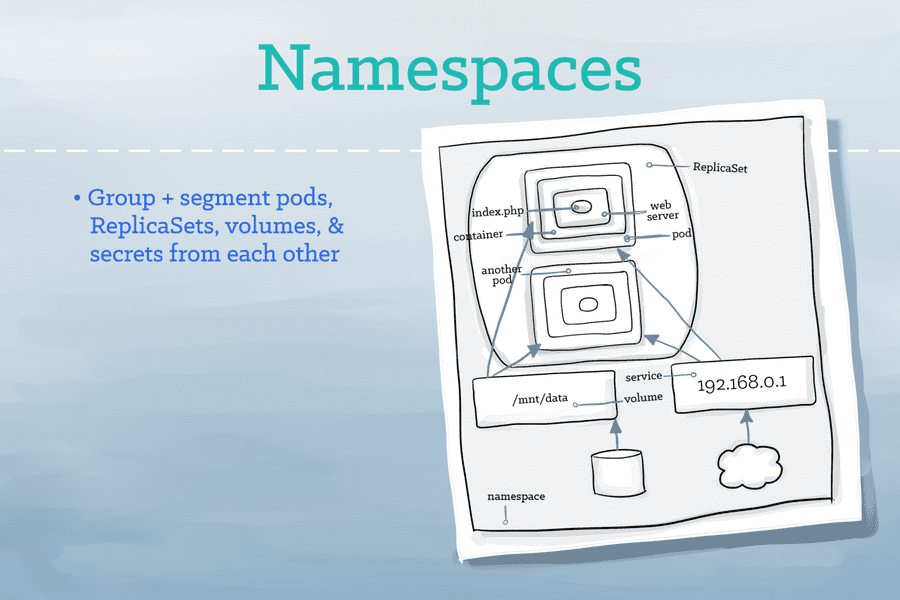 kubernetes namespace